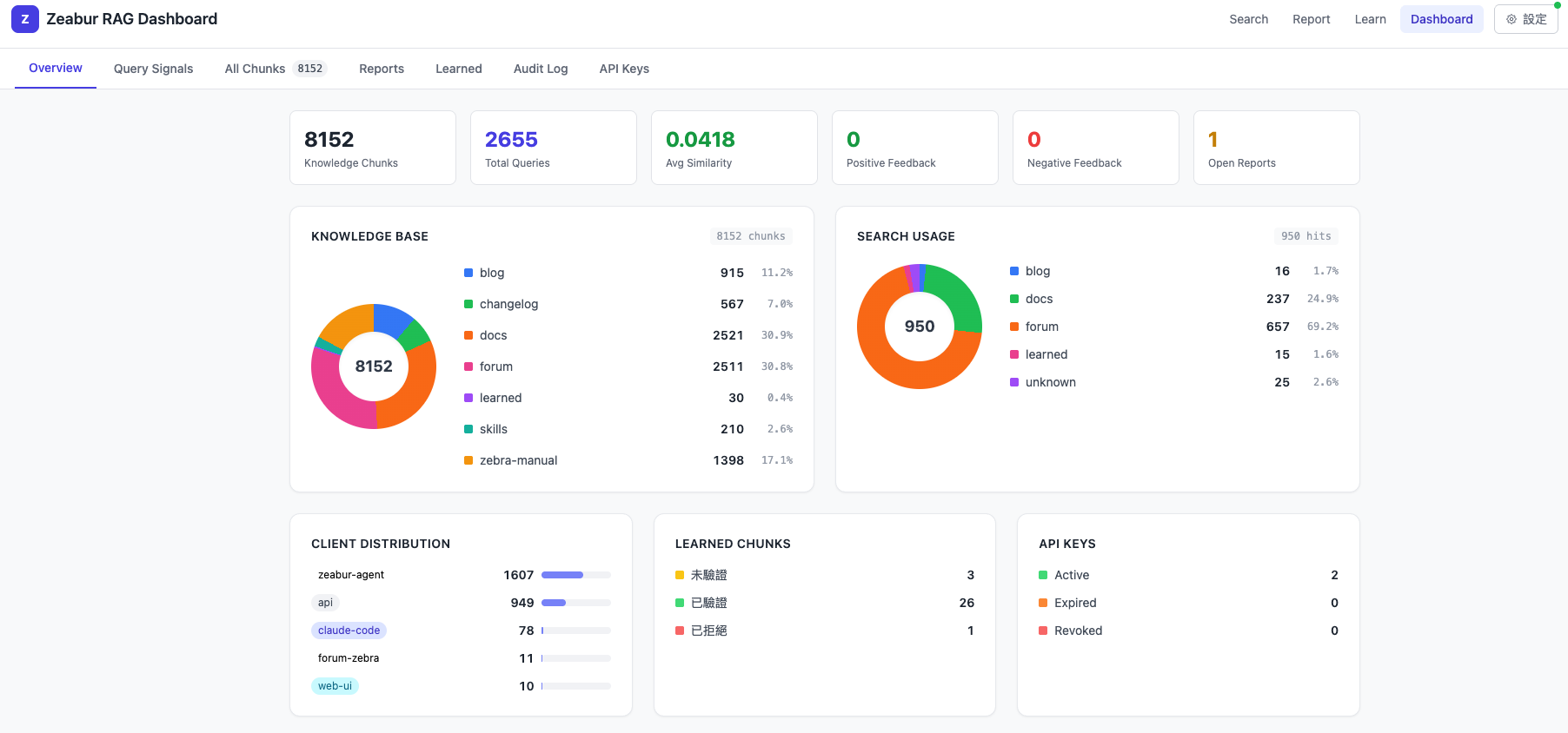 RAG Dashboard